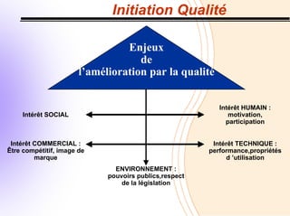 Initiation Qualité
Intérêt SOCIAL
Intérêt HUMAIN :
motivation,
participation
Intérêt COMMERCIAL :
Être compétitif, image de
marque
Intérêt TECHNIQUE :
performance,propriétés
d ’utilisation
ENVIRONNEMENT :
de la législation
Enjeux
de
l’amélioration par la qualité
pouvoirs publics,respect
 