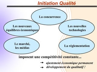 Initiation Qualité
Les nouvelles
technologies
La concurrence
Les nouveaux
équilibres économiques
Le marché,
les médias
La réglementation
imposent une compétitivité constante...
ajustement économique permanent
développement du qualitatif !
 