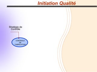 Initiation Qualité
Stratégie de
Contrôle
CONTROLE
DE
FABRICATION
 