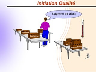 Initiation Qualité
Conforme
Conforme
Conforme
Exigences du client
Non conforme
Non C
 