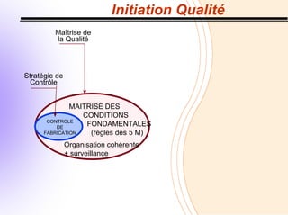 Initiation Qualité
Maîtrise de
la Qualité
CONTROLE
DE
FABRICATION
MAITRISE DES
CONDITIONS
FONDAMENTALES
(règles des 5 M)
Organisation cohérente
+ surveillance
Stratégie de
Contrôle
 