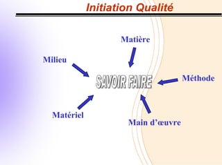 Initiation Qualité
Matière
Milieu
Méthode
Matériel
Main d’œuvre
 