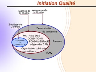 Initiation Qualité
Maîtrise de
la Qualité
Assurance de
la Qualité
CONTROLE
DE
FABRICATION
MAITRISE DES
CONDITIONS
FONDAMENTALES
(règles des 5 M)
Organisation cohérente
+ surveillance
Démonstration
de la maîtrise
Preuves
Stratégie de
Contrôle
RAQ
 