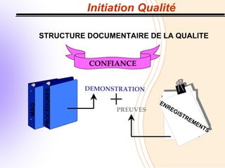 Initiation Qualité
STRUCTURE DOCUMENTAIRE DE LA QUALITE
CONFIANCE
MAQ
PROCEDURES
DEMONSTRATION
PREUVES
ENREGISTREMENTS
 