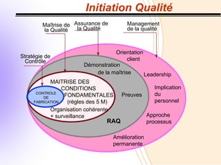 Initiation Qualité
Management
de la qualité
MAITRISE DES
CONDITIONS
FONDAMENTALES
(règles des 5 M)
Organisation cohérente
+ surveillance
Démonstration
de la maîtrise
Preuves
Stratégie de
Contrôle
RAQ
Orientation
client
Leadership
Implication
du
personnel
Approche
processus
Amélioration
permanente
CONTROLE
DE
FABRICATION
Maîtrise de
la Qualité
Assurance de
la Qualité
 