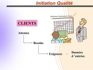 Initiation Qualité
Indicateur Satisfaction Client
CLIENTS
Attentes
Besoins
Données
d ’entrées
Exigences =
 