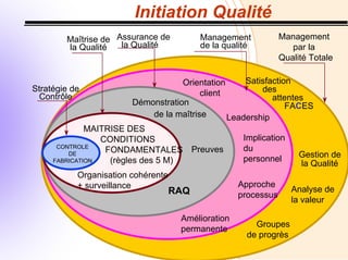 Initiation Qualité
CONTROLE
DE
FABRICATION
MAITRISE DES
CONDITIONS
FONDAMENTALES
(règles des 5 M)
Organisation cohérente
+ surveillance
Démonstration
de la maîtrise
Preuves
Satisfaction
des
attentes
FACES
Amélioration
permanente
Groupes
de progrès
Analyse de
la valeur
Stratégie de
Contrôle
Maîtrise de
la Qualité
Assurance de
la Qualité
Management
par la
Qualité Totale
Gestion de
la Qualité
Management
de la qualité
RAQ
Orientation
client
Approche
processus
Leadership
Implication
du
personnel
 