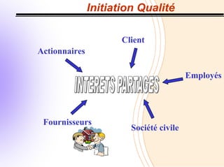 Initiation Qualité
Client
Actionnaires
Employés
Fournisseurs
Société civile
 