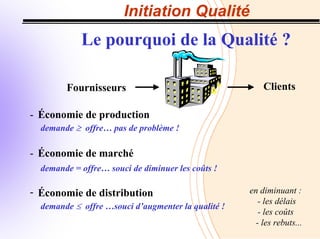 Initiation Qualité
Le pourquoi de la Qualité ?
Fournisseurs Clients
Économie de production
demande ≥ offre… pas de problème !
-
- Économie de marché
demande = offre… souci de diminuer les coûts !
en diminuant :
- les délais
- les coûts
- les rebuts...
Économie de distribution
demande ≤ offre …souci d’augmenter la qualité !
-
 