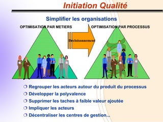 Initiation Qualité
Simplifier les organisations
Décloisonnement
OPTIMISATION PAR METIERS OPTIMISATION PAR PROCESSUS
€ Regrouper les acteurs autour du produit du processus
€ Développer la polyvalence
€ Supprimer les taches à faible valeur ajoutée
€ Impliquer les acteurs
€ Décentraliser les centres de gestion...
 
