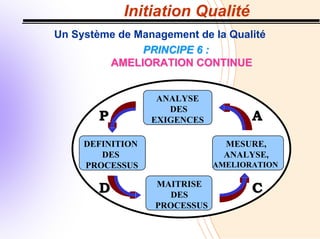 Initiation Qualité
Un Système de Management de la Qualité
PRINCIPE 6 :
PRINCIPE 6 :
AMELIORATION CONTINUE
AMELIORATION CONTINUE
ANALYSE
DES
EXIGENCES
DEFINITION
DES
PROCESSUS
MESURE,
ANALYSE,
AMELIORATION
MAITRISE
DES
PROCESSUS
P
P A
A
D
D C
C
 