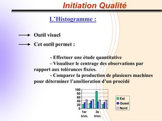 Initiation Qualité
L’Histogramme :
Outil visuel
Cet outil permet :
- Effectuer une étude quantitative
- Visualiser le centrage des observations par
rapport aux tolérances fixées.
- Comparer la production de plusieurs machines
pour déterminer l’amélioration d’un procédé
0
20
40
60
80
100
1er
trim.
3e
trim.
Est
Ouest
Nord
 