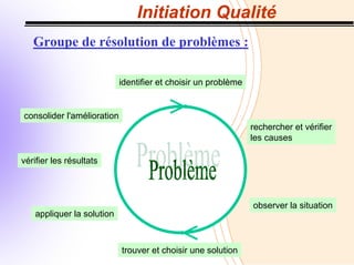 Initiation Qualité
Groupe de résolution de problèmes :
identifier et choisir un problème
rechercher et vérifier
les causes
observer la situation
consolider l'amélioration
vérifier les résultats
appliquer la solution
trouver et choisir une solution
 