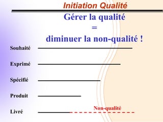 Initiation Qualité
Gérer la qualité
=
diminuer la non-qualité !
Souhaité
Exprimé
Spécifié
Produit
Livré
Non-qualité
 