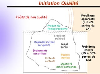 Initiation Qualité
Coûts de non qualité
Produit NC
Remboursements
~~~~~~~~~~~~~~~~~~~~~~~~~~~~~~~~~~
Temps
perdu
Équipements
non utilisés
Inactivité
dans l'entreprise
Stock non
maîtrisé
Dépenses inutiles
sur qualité
Perte de
contrats
Papiers
inutiles
Problèmes
apparents
(2 à 6%
pertes du
CA)
Problèmes
latents
(15 à 30%
pertes du
CA)
 