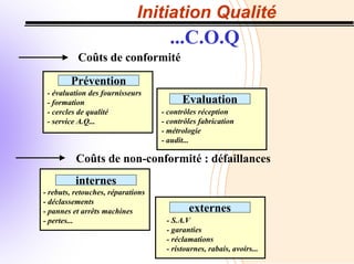 Initiation Qualité
...C.O.Q
Coûts de conformité
Coûts de non-conformité : défaillances
Evaluation
- contrôles réception
- contrôles fabrication
- métrologie
- audit...
- évaluation des fournisseurs
- formation
- cercles de qualité
- service A.Q...
Prévention
internes
- rebuts, retouches, réparations
- déclassements
- pannes et arrêts machines
- pertes...
externes
- S.A.V
- garanties
- réclamations
- ristournes, rabais, avoirs...
 