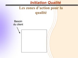 Initiation Qualité
Les zones d’action pour la
qualité
Besoin
du client
 