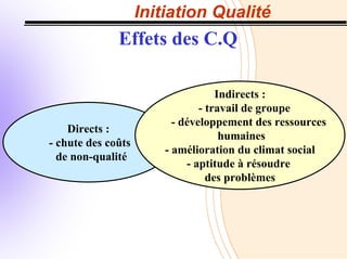 Initiation Qualité
Effets des C.Q
Indirects :
- travail de groupe
- développement des ressources
humaines
- amélioration du climat social
- aptitude à résoudre
des problèmes
Directs :
- chute des coûts
de non-qualité
 