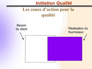 Initiation Qualité
Les zones d’action pour la
qualité
Réalisation du
fournisseur
Besoin
du client
 