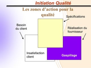 Initiation Qualité
Réalisation du
fournisseur
Spécifications
Insatisfaction
client Gaspillage
Besoin
du client
Les zones d’action pour la
qualité
 