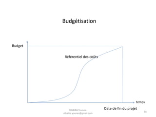 Date de fin du projet
Budget
temps
Référentiel des coûts
Budgétisation
ELHAIBA Younes -
elhaiba.younes@gmail.com
16
 
