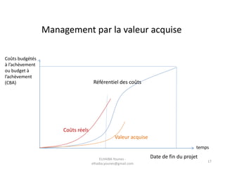 Date de fin du projet
Coûts budgétés
à l’achèvement
ou budget à
l’achèvement
(CBA)
temps
Référentiel des coûts
Management par la valeur acquise
Coûts réels
Valeur acquise
ELHAIBA Younes -
elhaiba.younes@gmail.com
17
 