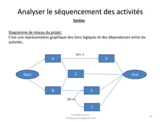 Analyser le séquencement des activités
Sorties
Diagramme de réseau du projet:
C’est une représentation graphique des liens logiques et des dépendances entre les
activités.
Start End
A
B
C
D
E
F
DD +5
FD + 7
16
ELHAIBA Younes -
elhaiba.younes@gmail.com
 