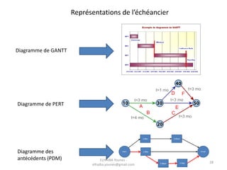 Diagramme de GANTT
Diagramme de PERT
Diagramme des
antécédents (PDM)
Représentations de l’échéancier
28
ELHAIBA Younes -
elhaiba.younes@gmail.com
 