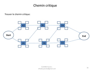 B1A2 E4
D5 C6 F2
Start End
Trouver le chemin critique:
Chemin critique
30
ELHAIBA Younes -
elhaiba.younes@gmail.com
 