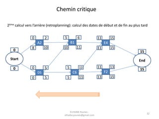 2ème calcul vers l’arrière (retroplanning): calcul des dates de début et de fin au plus tard
Chemin critique
B1
5 6
10 11
A2
0 2
8 10
E4
11 15
11 15
D5
0 5
0 5
C6
5 11
5 11
F2
11 13
13 15
Start End
150
0 15
32
ELHAIBA Younes -
elhaiba.younes@gmail.com
 