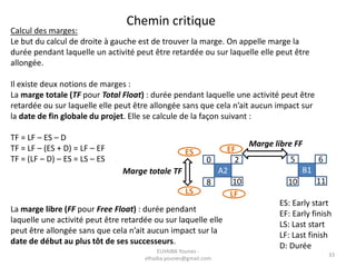 Chemin critique
Calcul des marges:
Le but du calcul de droite à gauche est de trouver la marge. On appelle marge la
durée pendant laquelle un activité peut être retardée ou sur laquelle elle peut être
allongée.
Il existe deux notions de marges :
La marge totale (TF pour Total Float) : durée pendant laquelle une activité peut être
retardée ou sur laquelle elle peut être allongée sans que cela n’ait aucun impact sur
la date de fin globale du projet. Elle se calcule de la façon suivant :
TF = LF – ES – D
TF = LF – (ES + D) = LF – EF
TF = (LF – D) – ES = LS – ES
ES: Early start
EF: Early finish
LS: Last start
LF: Last finish
D: Durée
A2
0 2
8 10
ES EF
LS LF
Marge totale TF
La marge libre (FF pour Free Float) : durée pendant
laquelle une activité peut être retardée ou sur laquelle elle
peut être allongée sans que cela n’ait aucun impact sur la
date de début au plus tôt de ses successeurs.
B1
5 6
10 11
Marge libre FF
33
ELHAIBA Younes -
elhaiba.younes@gmail.com
 