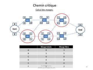 B1
5 6
10 11
A2
0 2
8 10
E4
11 15
11 15
D5
0 5
0 5
C6
5 11
5 11
F2
11 13
13 15
Start End
150
0 15
Chemin critique
Calcul des marges:
34
ELHAIBA Younes -
elhaiba.younes@gmail.com
 
