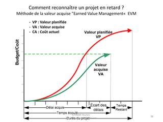 Comment reconnaître un projet en retard ?
Méthode de la valeur acquise "Earned Value Management« EVM
- VP : Valeur planifiée
- VA : Valeur acquise
- CA : Coût actuel
38
ELHAIBA Younes -
elhaiba.younes@gmail.com
 