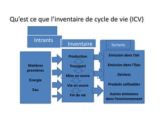 Intrants
Inventaire
Inventaire
Qu’est ce que l’inventaire de cycle de vie (ICV)
Sortants
Production
Transport
Mise en ouvre
Vie en ouvre
Fin de vie
Emission dans l’air
Emission dans l’Eau
Déchets
Produits utilisables
Autres émissions
dans l’environnement
Matières
premières
Energie
Eau
 