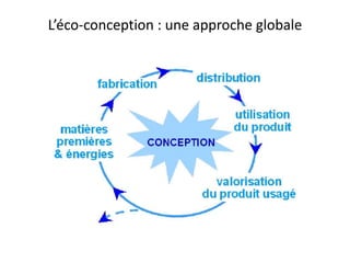L’éco-conception : une approche globale
 