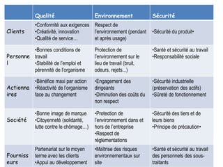 Qualité Environnement Sécurité
Clients
•Conformité aux exigences
•Créativité, innovation
•Qualité de service…
Respect de
l’environnement (pendant
et après usage)
•Sécurité du produit•
Personne
l
•Bonnes conditions de
travail
•Stabilité de l’emploi et
pérennité de l’organisme
Protection de
l’environnement sur le
lieu de travail (bruit,
odeurs, rejets...)
•Santé et sécurité au travail
•Responsabilité sociale
Actionna
ires
•Bénéfice maxi par action
•Réactivité de l’organisme
face au changement
•Engagement des
dirigeants
•Diminution des coûts du
non respect
•Sécurité industrielle
(préservation des actifs)
•Sûreté de fonctionnement
Société
•Bonne image de marque
•Citoyenneté (solidarité,
lutte contre le chômage…)
•Protection de
l’environnement dans et
hors de l’entreprise
•Respect de
réglementations
•Sécurité des tiers et de
leurs biens
•Principe de précaution•
Fourniss
eurs
Partenariat sur le moyen
terme avec les clients
•Appui au développement
•Maîtrise des risques
environnementaux sur
site
•Santé et sécurité au travail
des personnels des sous-
traitants
 