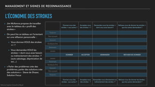 MANAGEMENT ET SIGNES DE RECONNAISSANCE
L’ÉCONOMIE DES STROKES
▸ Jim McKenna propose de travailler
avec le tableau du « proﬁl des
strokes » 
▸ On peut lire ce tableau en l’orientant
sur une réﬂexion personnelle :
▸ Vous donnez-VOUS des strokes
+/- ?
▸ Vous demandez-VOUS les
strokes + dont vous avez besoin
ou indirectement des strokes -?
(auto sabotage, dépréciation de
soi…)
▸ « Parler des problèmes crée des
problèmes, parler des solutions crée
des solutions » - Steve de Shazer,
Solution Focus
Donnez-vous des
strokes + aux autres ?
Acceptez-vous
des strokes + ?
Demandez-vous les strokes +
dont vous avez besoin?
Refusez-vous de donner les strokes +
que les autres demandent ?
Toujours
Très souvent
Souvent
Quelques fois
Rarement
Jamais
DONNER ACCEPTER DEMANDER REFUSER DE DONNER
Jamais
Rarement
Quelques fois
Souvent
Très souvent
Toujours
Donnez-vous des
strokes - aux autres ?
Acceptez-vous
des strokes - ?
Demandez-vous directement ou
indirectement des strokes -?
Refusez-vous de donner les strokes -
que les autres demandent ?
©Anne-Sophie Girault le Mault
 