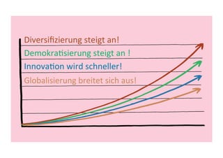 Globalisierung	
  breitet	
  sich	
  aus!	
  
InnovaZon	
  wird	
  schneller!	
  
DemokraZsierung	
  steigt	
  an	
  !	
  
Diversiﬁzierung	
  steigt	
  an!	
  
 