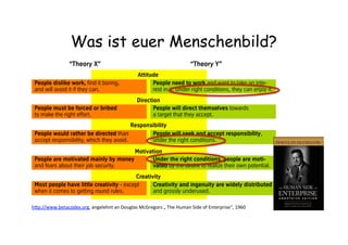 hDp://www.betacodex.org,	
  angelehnt	
  an	
  Douglas	
  McGregors	
  „	
  The	
  Human	
  Side	
  of	
  Enterprise“,	
  1960	
  
“Theory X” “Theory Y”
People need to work and want to take an inte-
rest in it. Under right conditions, they can enjoy it.
People will direct themselves towards
a target that they accept.
People will seek and accept responsibility,
under the right conditions.
Under the right conditions, people are moti-
vated by the desire to realize their own potential.
Creativity and ingenuity are widely distributed
and grossly underused.
People dislike work, find it boring,
and will avoid it if they can.
People must be forced or bribed
to make the right effort.
People would rather be directed than
accept responsibility, which they avoid.
People are motivated mainly by money
and fears about their job security.
Most people have little creativity - except
when it comes to getting round rules.
Based on Douglas McGregor, ‘The Human Side of Enterprise’, 1960
The industrial age management model not only fails because
markets have changed. It is also misaligned with human nature
Attitude
Direction
Responsibility
Creativity
Motivation
Was ist euer Menschenbild?
 