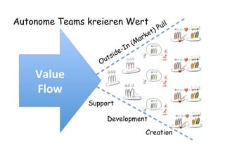 Support
Creation
Development
Autonome Teams kreieren Wert
Value	
  	
  
Flow	
  
 