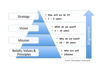 Beliefs,	
  Values	
  &	
  
Principles	
  
•  Who are we?
•  Lifetime
Mission	
  
•  Why do we exist?
•  10 – 20 years
Vision	
  
•  What do we want?
•  5 - 10 years
Strategy	
  
•  How will we do it?
•  1 - 5 years
Alignment	
  
©	
  2012	
  –	
  2014	
  pragmaZc	
  soluZons	
  gmbh	
  
 