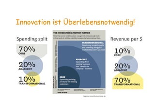 Innovation ist Überlebensnotwendig!
Spending	
  split	
   Revenue	
  per	
  $	
  
 