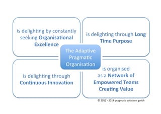 The	
  AdapZve	
  	
  
PragmaZc	
  
OrganisaZon	
  
is	
  delighZng	
  through	
  Long	
  
Time	
  Purpose	
  
is	
  delighZng	
  by	
  constantly	
  
seeking	
  Organisa5onal	
  	
  
Excellence	
  
is	
  organised	
  	
  
as	
  a	
  Network	
  of	
  
Empowered	
  Teams	
  
Crea5ng	
  Value	
  
is	
  delighZng	
  through	
  
Con5nuous	
  Innova5on	
  
©	
  2012	
  -­‐	
  2014	
  pragmaZc	
  soluZons	
  gmbh	
  
 