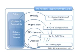 Network	
  &	
  Empowerment	
  
Do	
  the	
  Right	
  Thing	
  
Do	
  the	
  Thing	
  Right	
  
Strategy	
  
OrganisaZon	
  
EﬀecZveness	
  
Eﬃciency	
  
Culture	
  
Context	
  &	
  
Constraints	
  
Delivery	
  
Products	
  
	
  Services	
  
ConZnuous	
  Improvement	
  	
  
&	
  InnovaZon	
  
The	
  AdpaZve	
  PragmaZc	
  OrganisaZon	
  
©	
  2012	
  -­‐	
  2014	
  pragmaZc	
  soluZons	
  gmbh	
  
 