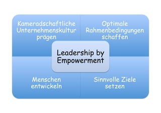 Kameradschaftliche
Unternehmenskultur
prägen
Optimale
Rahmenbedingungen
schaffen
Menschen
entwickeln
Sinnvolle Ziele
setzen
Leadership by
Empowerment
 