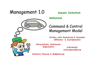 Management 1.0
Streben nach Auslastung & Synergien
(Effizienz- & Synergiewahn)
Hierarchische, funktionale
Organisation
Command & Control
Management Model
Individuelle
Leistungsvergütung
Wohlstand
Soziale Sicherheit
Extensive Planung & Budgetierung
 