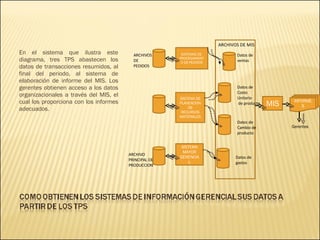 En el sistema que ilustra este diagrama, tres TPS abastecen los datos de transacciones resumidos, al final del periodo, al sistema de elaboración de informe del MIS. Los gerentes obtienen acceso a los datos organizacionales a través del MIS, el cual los proporciona con los informes adecuados. SISTEMAS DE  PROCESAMIENTO DE PEDIDOS SISTEMA DE PLANEACION DE RECURSOS MATERIALES SISTEMA MAYOR GERENCIAL MIS INFORMES ARCHIVOS  DE  PEDIDOS ARCHIVO PRINCIPAL DE PRODUCCION ARCHIVOS DE MIS Datos de  ventas Datos de  Costo  Unitario de producto Datos de  gastos Datos de  Cambio de producto Gerentes 
