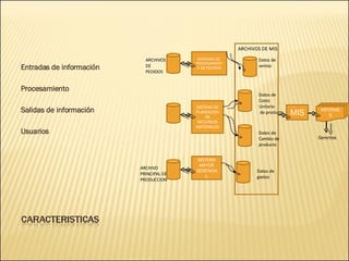 Entradas de información Procesamiento Salidas de información Usuarios SISTEMAS DE  PROCESAMIENTO DE PEDIDOS SISTEMA DE PLANEACION DE RECURSOS MATERIALES SISTEMA MAYOR GERENCIAL MIS INFORMES ARCHIVOS  DE  PEDIDOS ARCHIVO PRINCIPAL DE PRODUCCION ARCHIVOS DE MIS Datos de  ventas Datos de  Costo  Unitario de producto Datos de  gastos Datos de  Cambio de producto Gerentes 