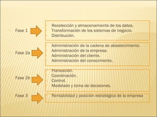 Fase 1 Fase 2a Fase 2b Fase 3 Recolección y almacenamiento de los datos. Transformación de los sistemas de negocio. Distribución. Administración de la cadena de abastecimiento. Administración de la empresa. Administración del cliente. Administración del conocimiento. Planeación. Coordinación. Control. Modelado y toma de decisiones. Rentabilidad y posición estratégica de la empresa 