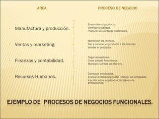 AREA. PROCESO DE NEGOCIO. Manufactura y producción. Ventas y marketing. Finanzas y contabilidad. Recursos Humanos. Ensamblar el producto. Verificar la calidad. Producir la cuenta de materiales. Identificar los clientes. Dar a conocer el producto a los clientes. Vender el producto. Pagar acreedores. Crear estado financieros. Manejar cuentas de efectivo. Contratar empleados. Evaluar el desempeño del  trabajo del empleado. Inscribir a los empleados en planes de prestaciones. 